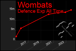 Total Graph of Wombats