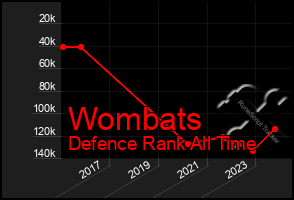 Total Graph of Wombats