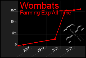 Total Graph of Wombats