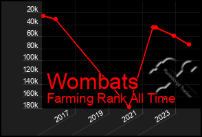 Total Graph of Wombats