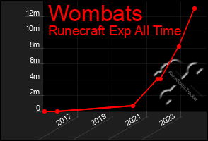 Total Graph of Wombats