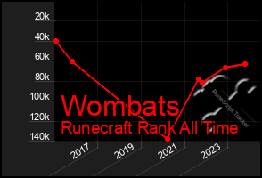 Total Graph of Wombats