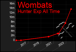 Total Graph of Wombats