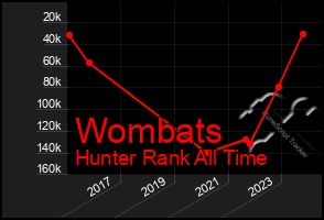 Total Graph of Wombats