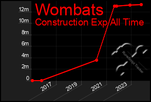 Total Graph of Wombats