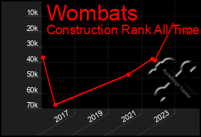 Total Graph of Wombats