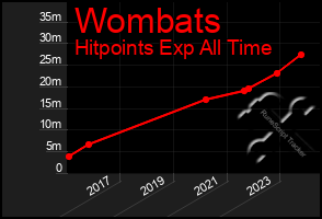 Total Graph of Wombats