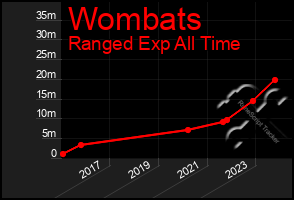 Total Graph of Wombats