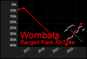 Total Graph of Wombats
