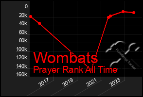 Total Graph of Wombats