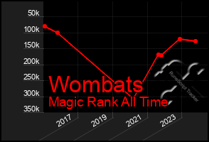 Total Graph of Wombats