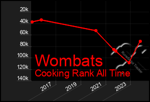 Total Graph of Wombats