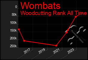 Total Graph of Wombats