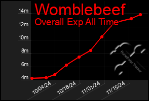 Total Graph of Womblebeef