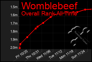 Total Graph of Womblebeef