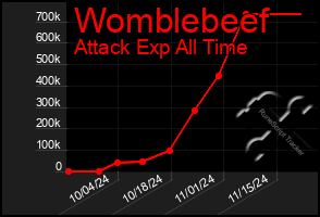 Total Graph of Womblebeef