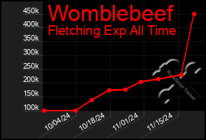 Total Graph of Womblebeef