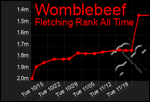 Total Graph of Womblebeef