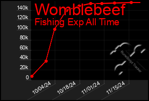 Total Graph of Womblebeef