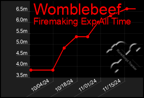 Total Graph of Womblebeef