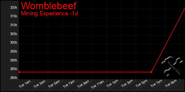 Last 24 Hours Graph of Womblebeef