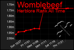 Total Graph of Womblebeef