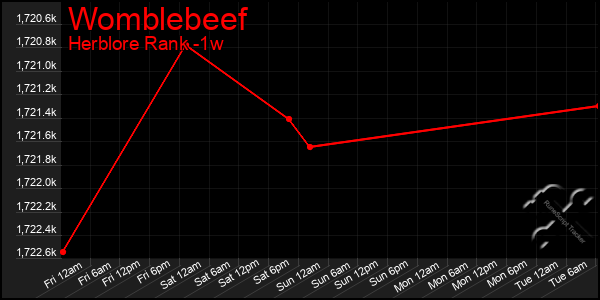 Last 7 Days Graph of Womblebeef