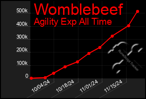 Total Graph of Womblebeef