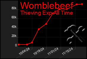 Total Graph of Womblebeef