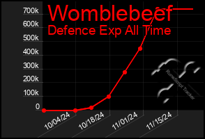 Total Graph of Womblebeef