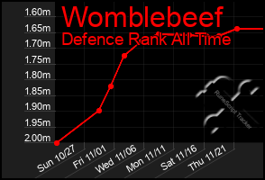 Total Graph of Womblebeef