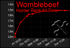 Total Graph of Womblebeef