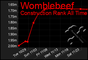 Total Graph of Womblebeef