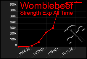 Total Graph of Womblebeef