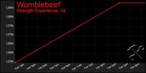 Last 24 Hours Graph of Womblebeef