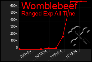 Total Graph of Womblebeef