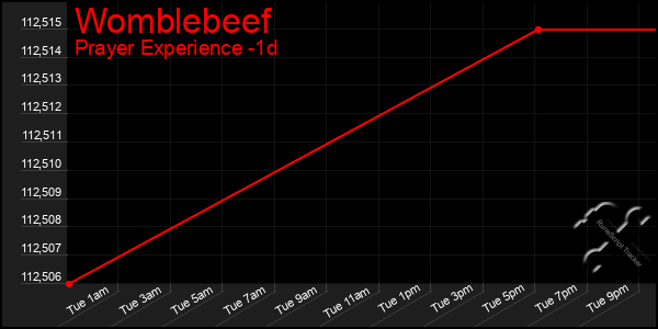 Last 24 Hours Graph of Womblebeef