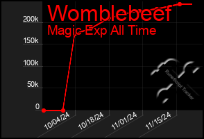 Total Graph of Womblebeef