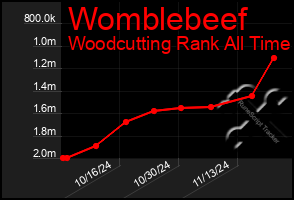 Total Graph of Womblebeef