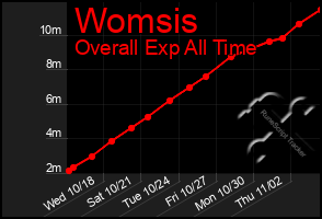 Total Graph of Womsis