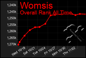 Total Graph of Womsis