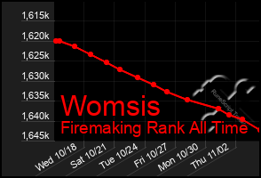 Total Graph of Womsis