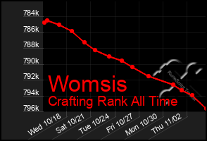 Total Graph of Womsis