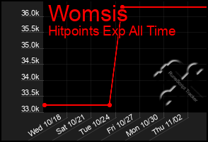 Total Graph of Womsis