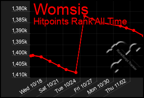 Total Graph of Womsis