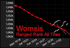 Total Graph of Womsis