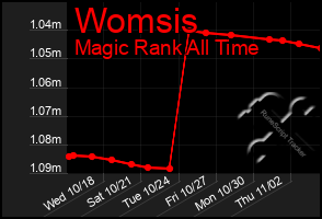 Total Graph of Womsis