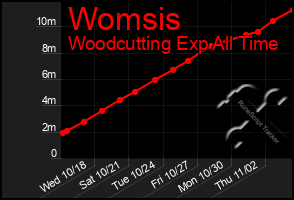 Total Graph of Womsis