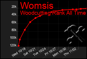 Total Graph of Womsis