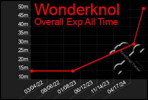 Total Graph of Wonderknol